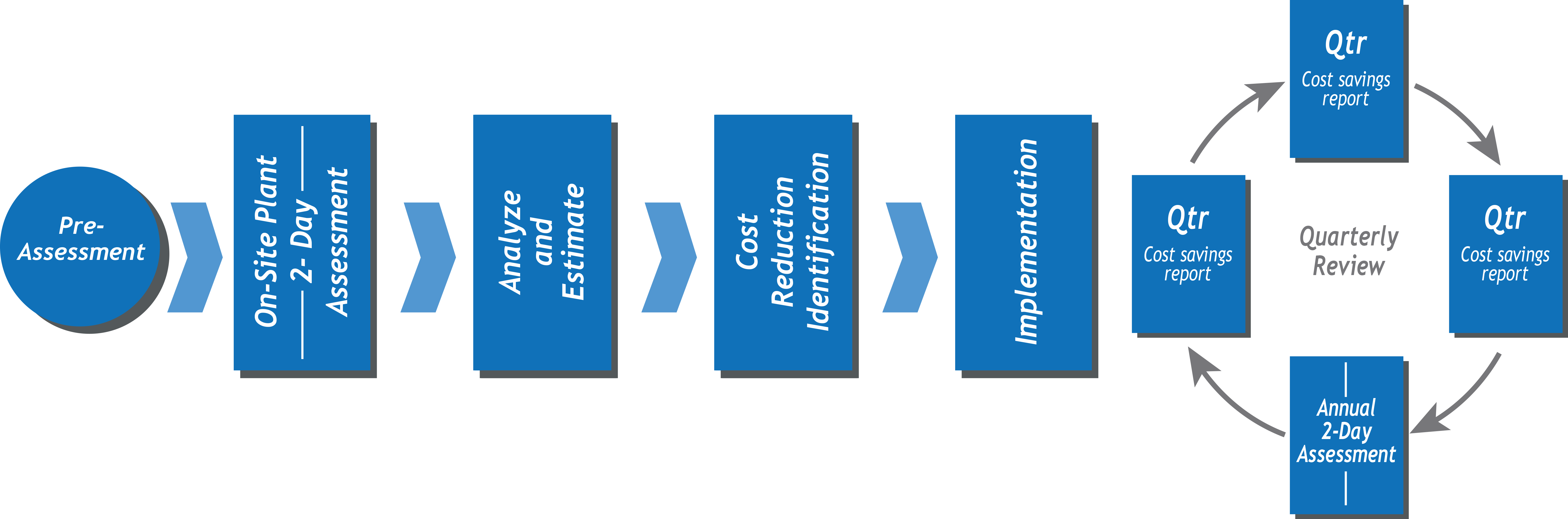 CAP Flow Chart